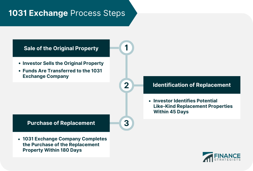 1031 Exchange Process Steps