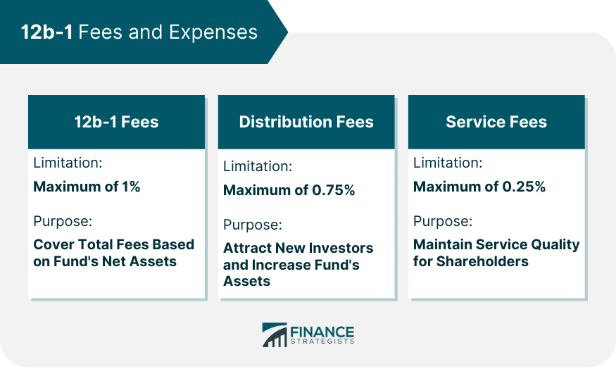 12b-1 Fees and Expenses