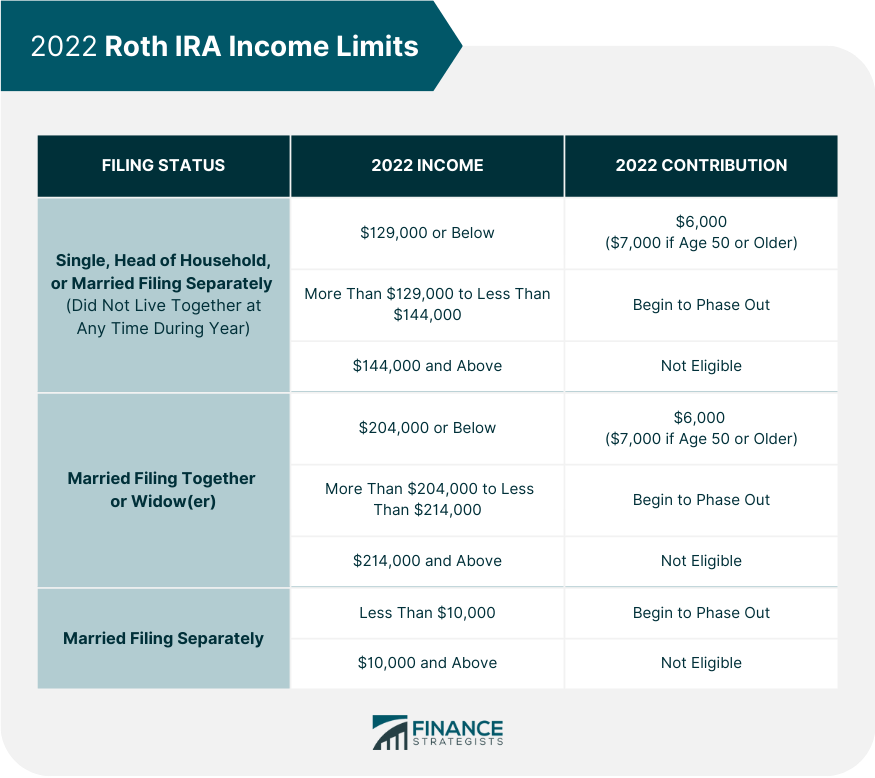 2022 Roth IRA Income Limits