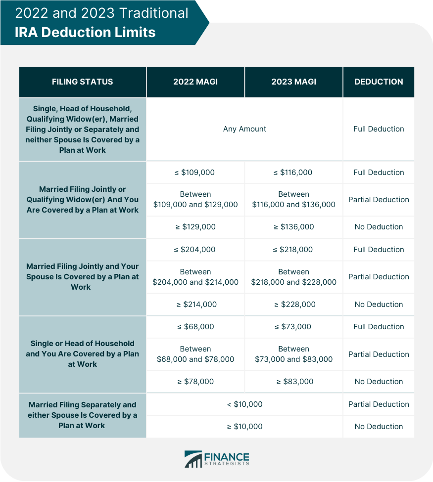 2022 and 2023 Traditional IRA Deduction Limits