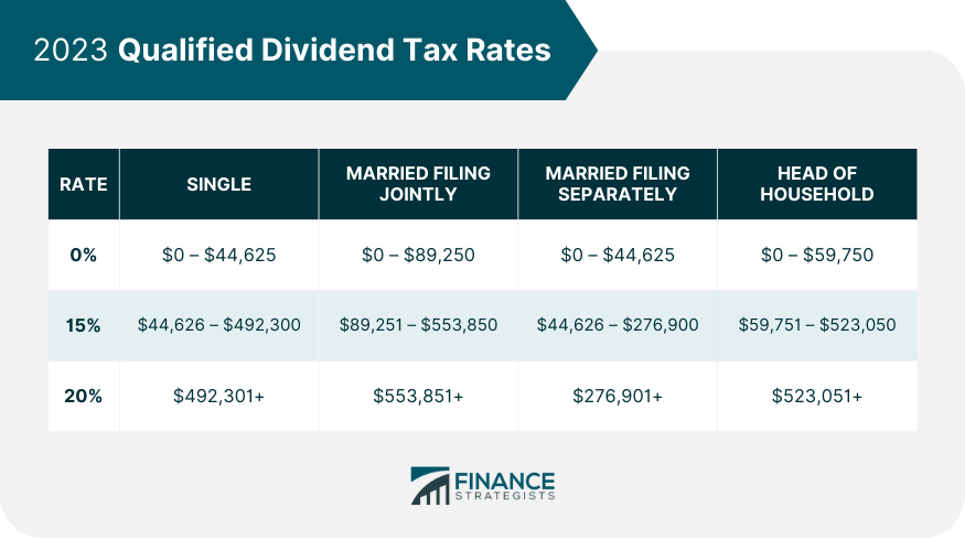 2023 Qualified Dividend Tax Rates