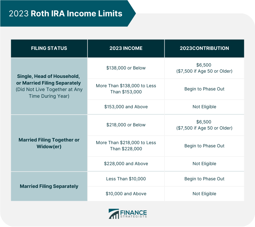 2023 Roth IRA Income Limits