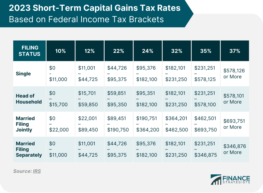 2023 Short-Term Capital Gains Tax Rates Based on Federal Income Tax Brackets