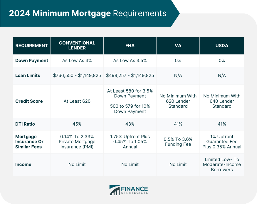 2024 Minimum Mortgage Requirements