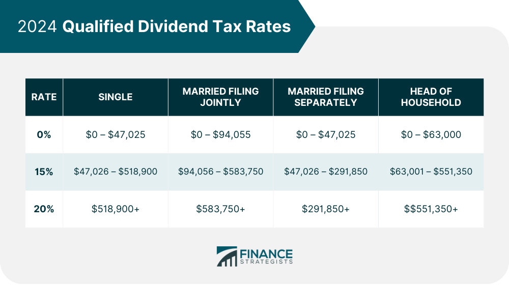 2024 Qualified Dividend Tax Rates