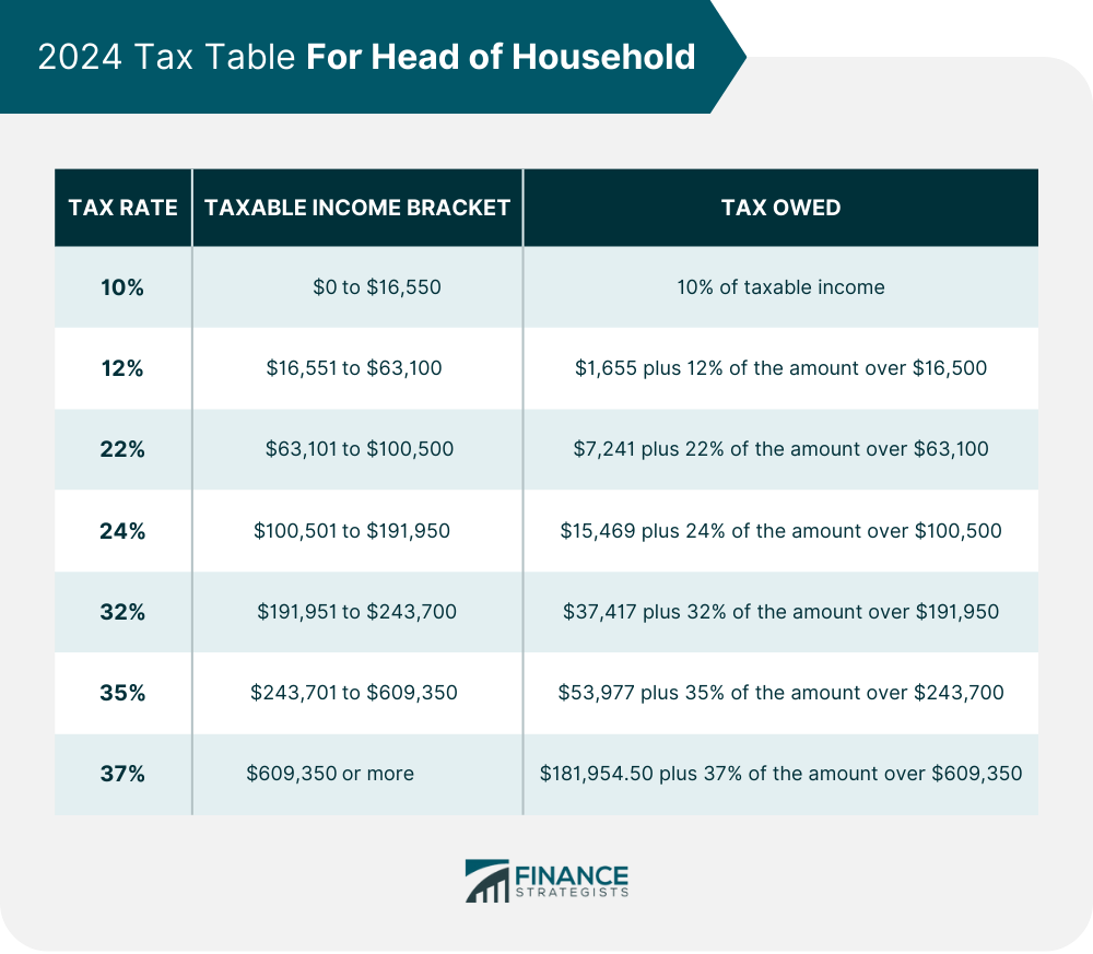 2024 Tax Table For Head of Household