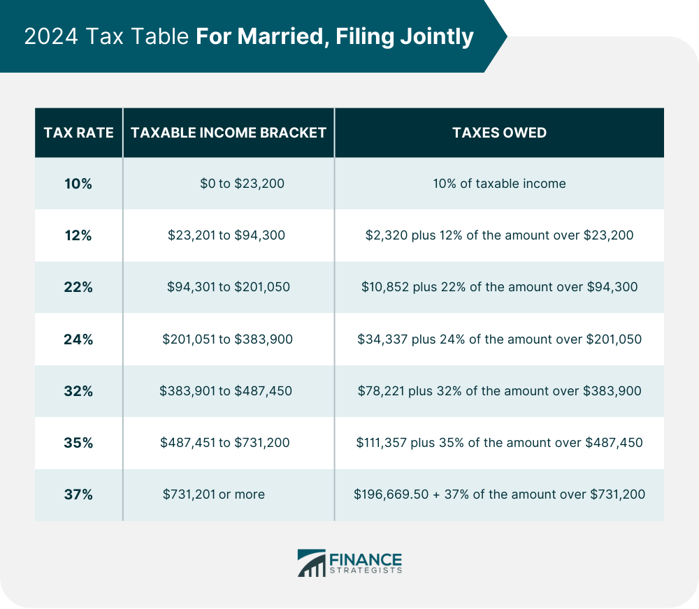 2024 Tax Table For Married, Filing Jointly