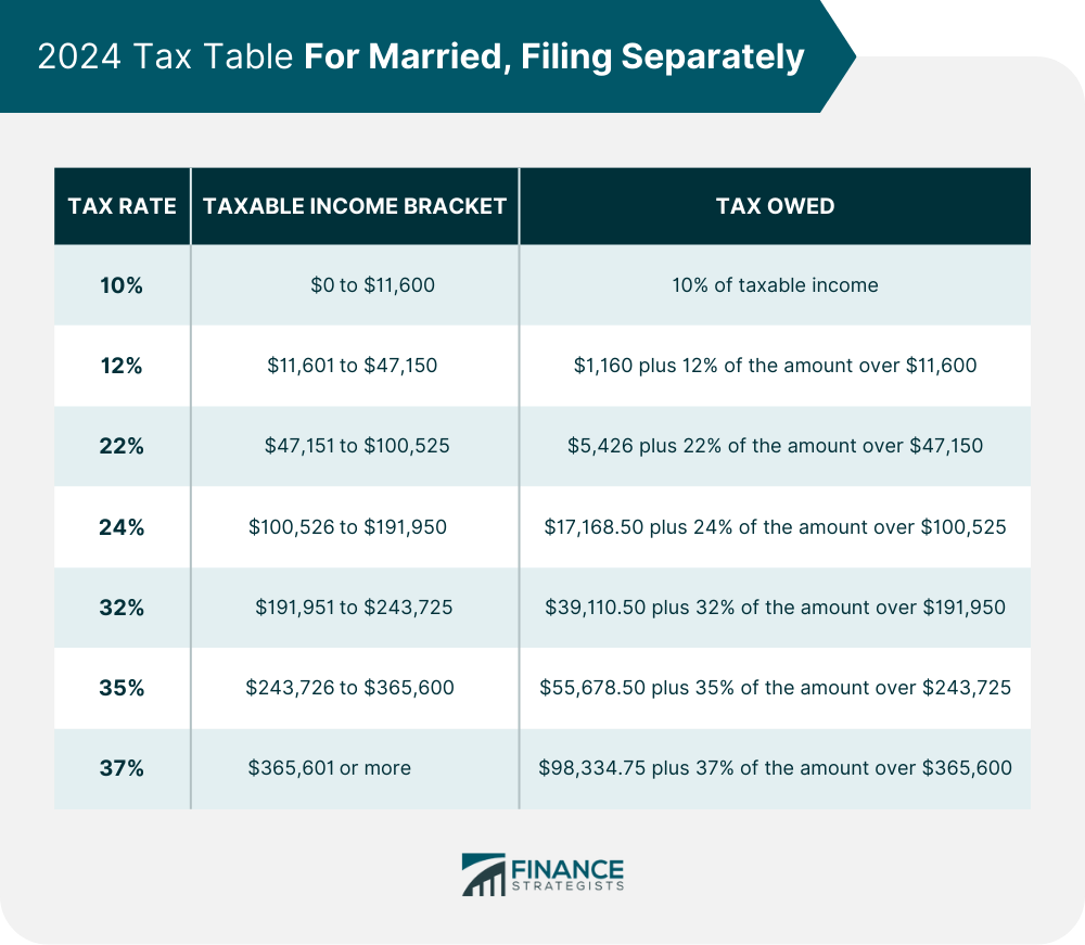 2024 Tax Table For Married, Filing Separately
