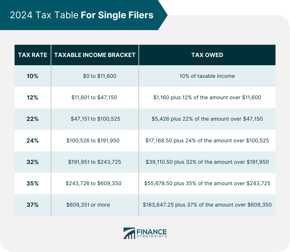 2024 Tax Table For Single Filers