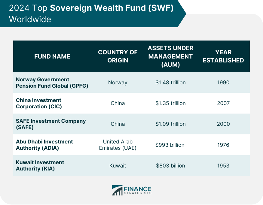 2024 Top Sovereign Wealth Fund (SWF) Worldwide