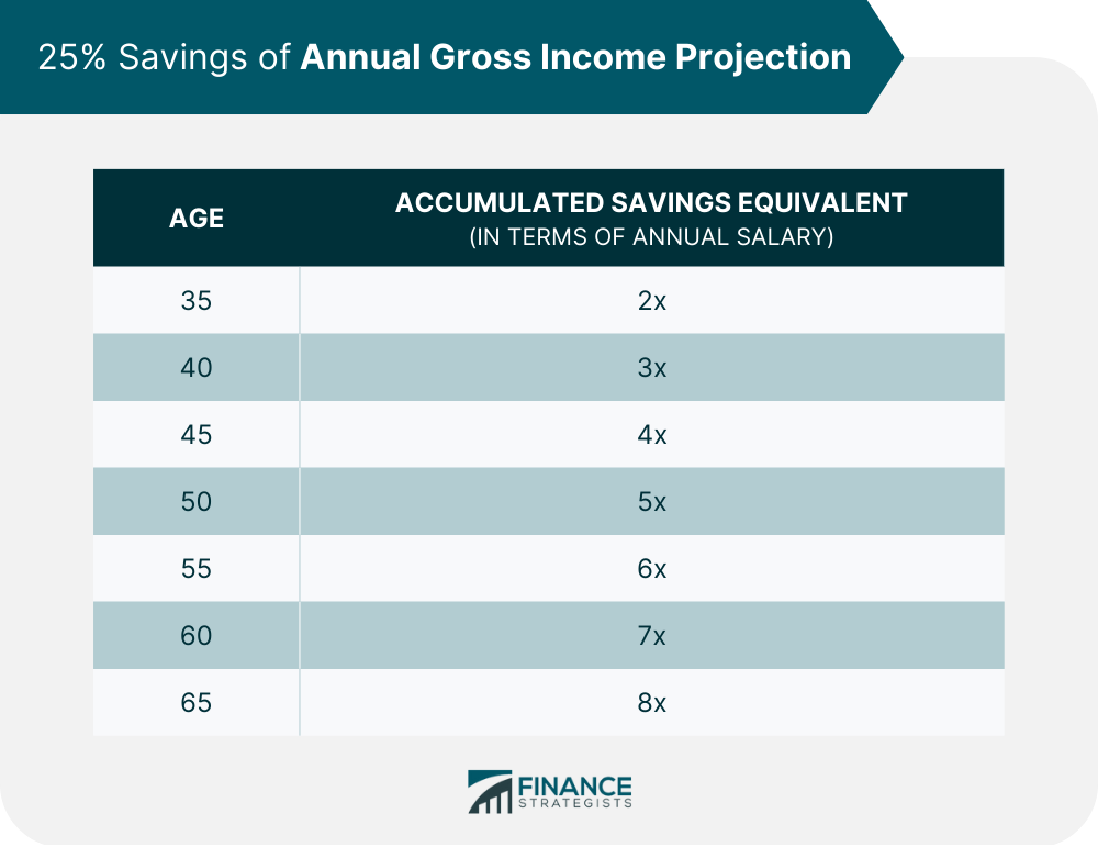 25% Savings of Annual Gross Income Projection