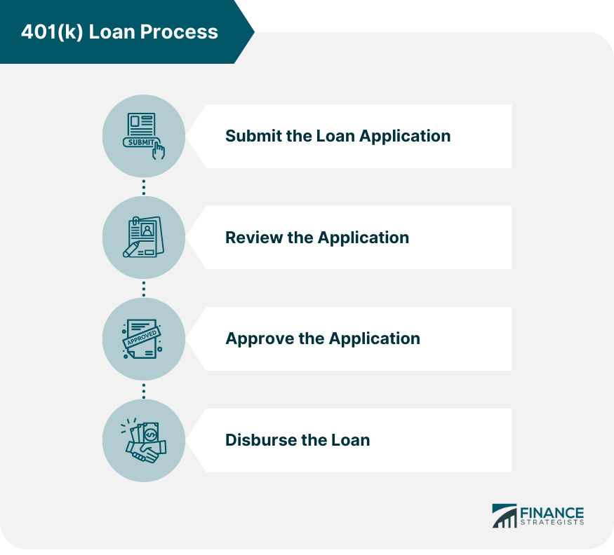 401 (k) Loan Process