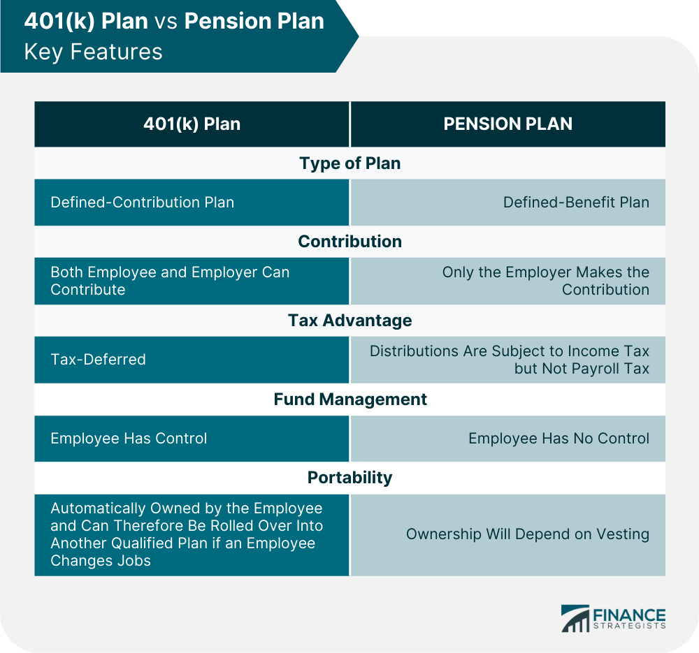 401(k) Plan vs Pension Plan Key Features
