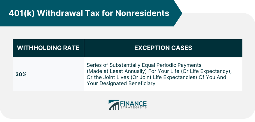 401(k) Withdrawal Tax for Nonresidents