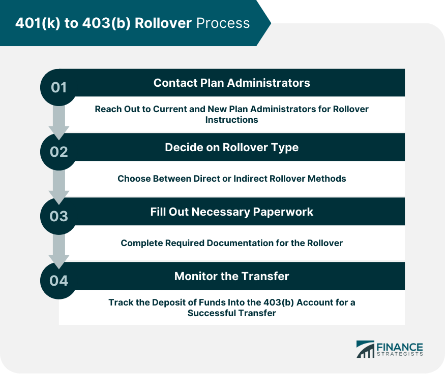 401(k) to 403(b) Rollover Process