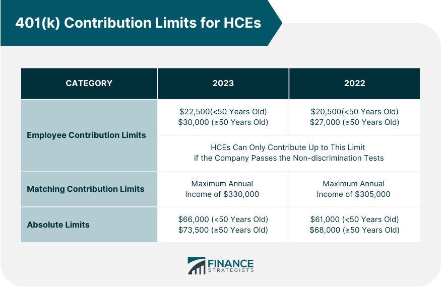 401(k)_Contribution_Limits_for_HCEs