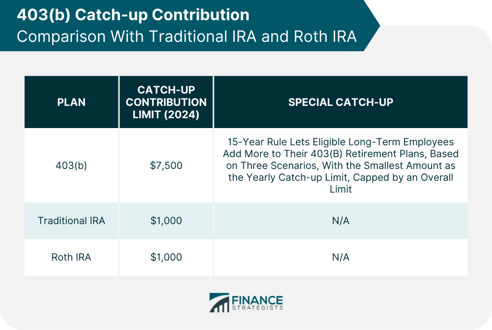 403(b) Catch-up Contribution Comparison With Traditional IRA and Roth IRA