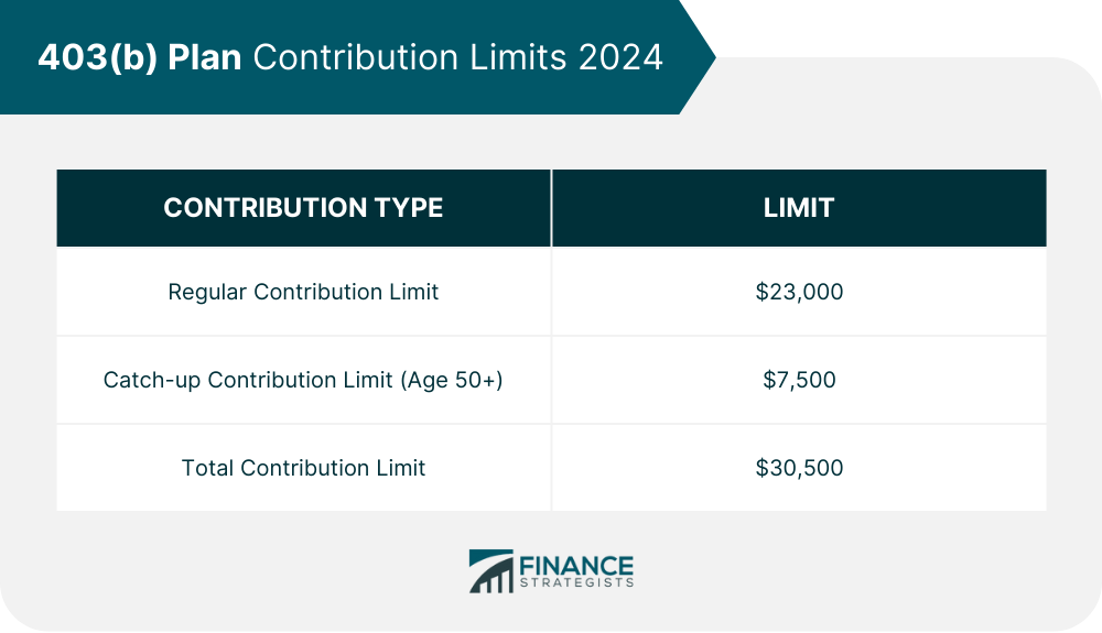 403(b) Plan Contribution Limits 2024