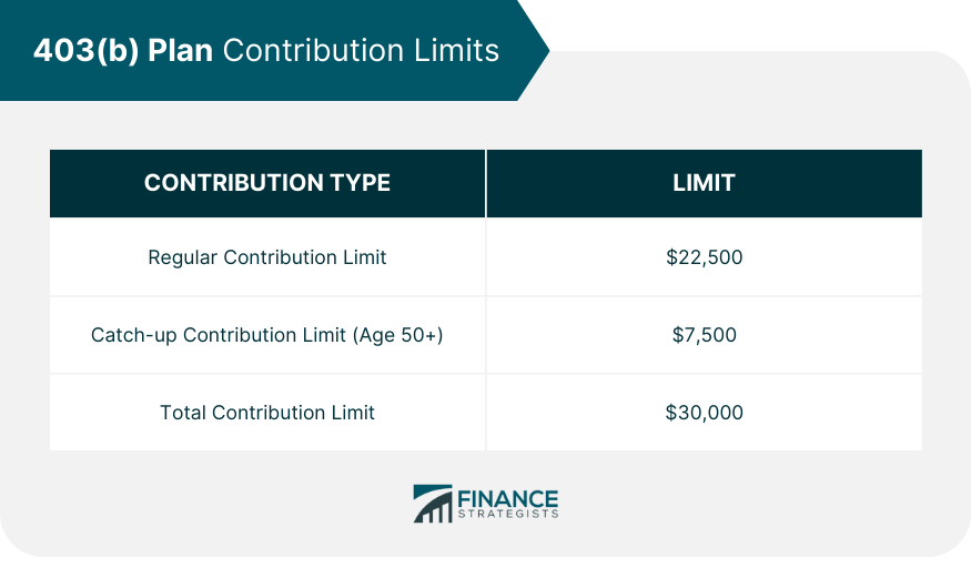 403(b) Plan Contribution Limits