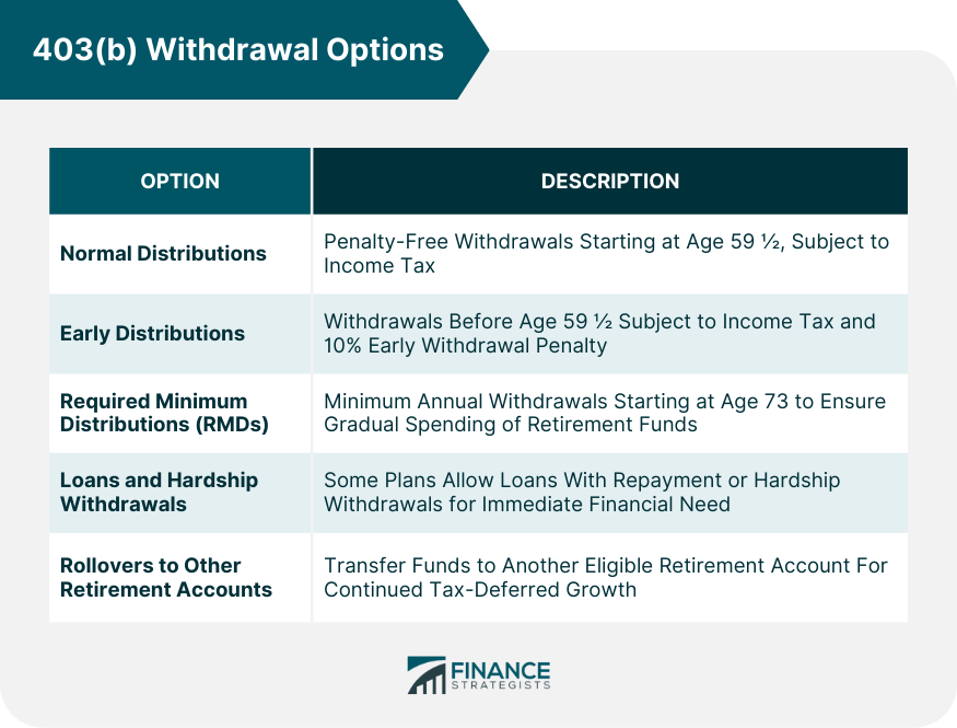 403(b) Withdrawal Options