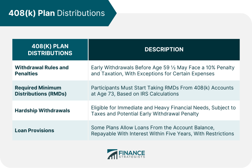 408(k) Plan Distributions
