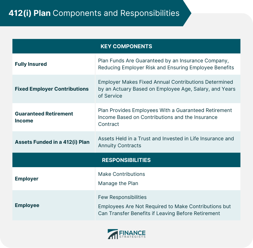 412(i) Plan Components and Responsibilities