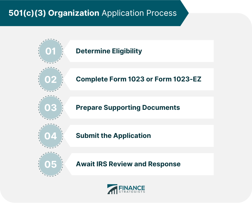 501(c)(3) Organization Application Process