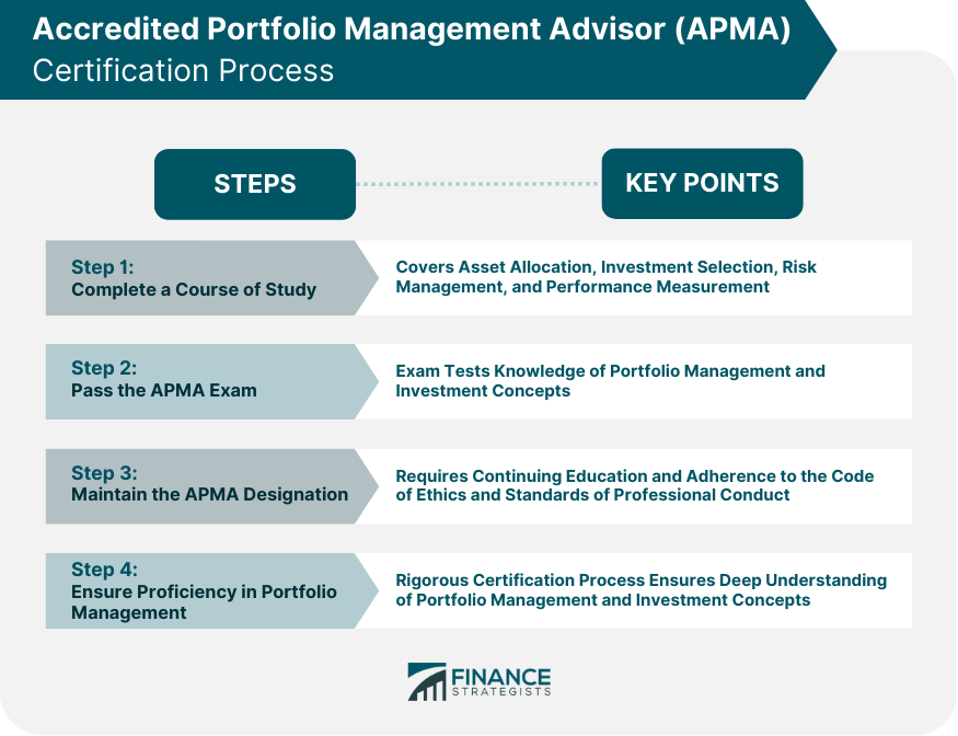 Accredited Portfolio Management Advisor (APMA) Certification Process