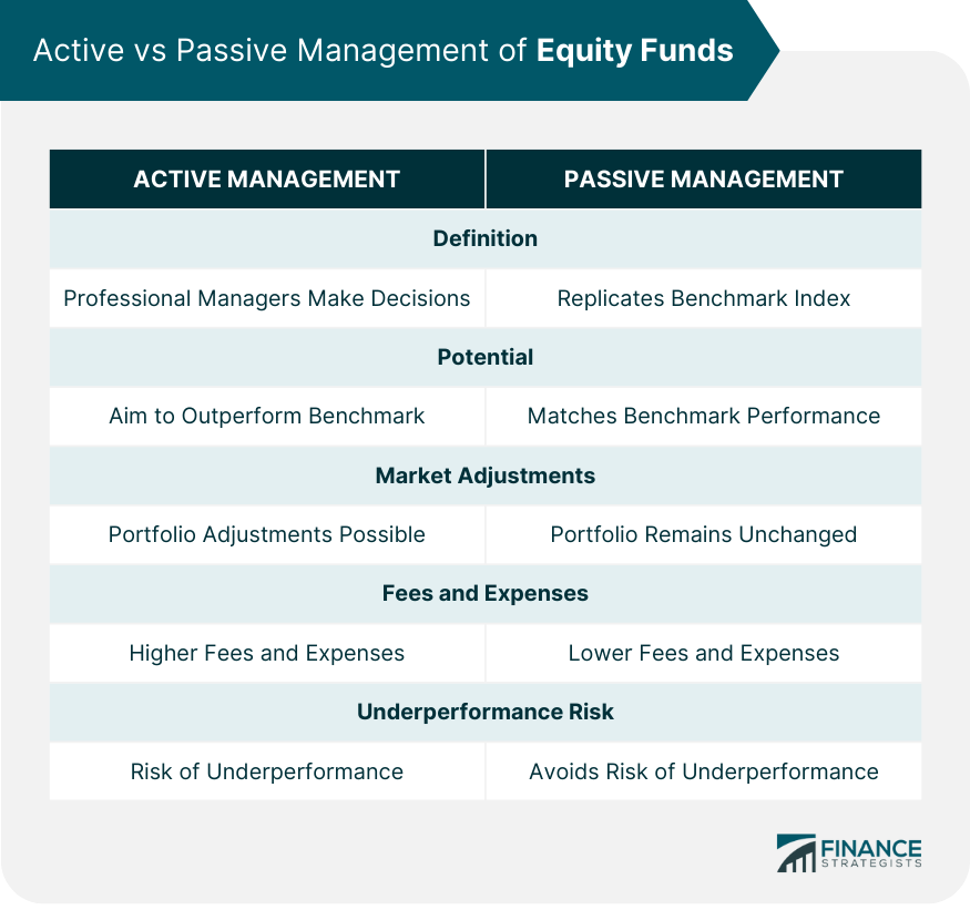Active vs Passive Management of Equity Funds