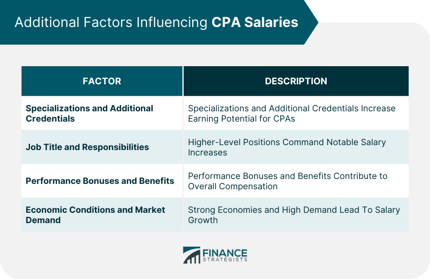 Additional Factors Influencing CPA Salaries