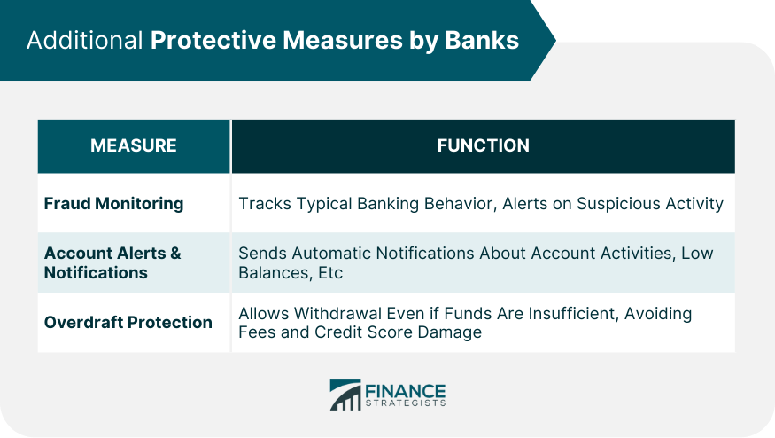 Additional Protective Measures by Banks