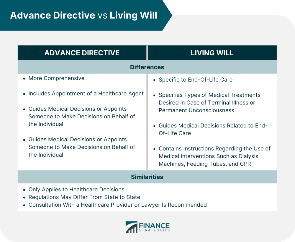 Advance Directive vs Living Will