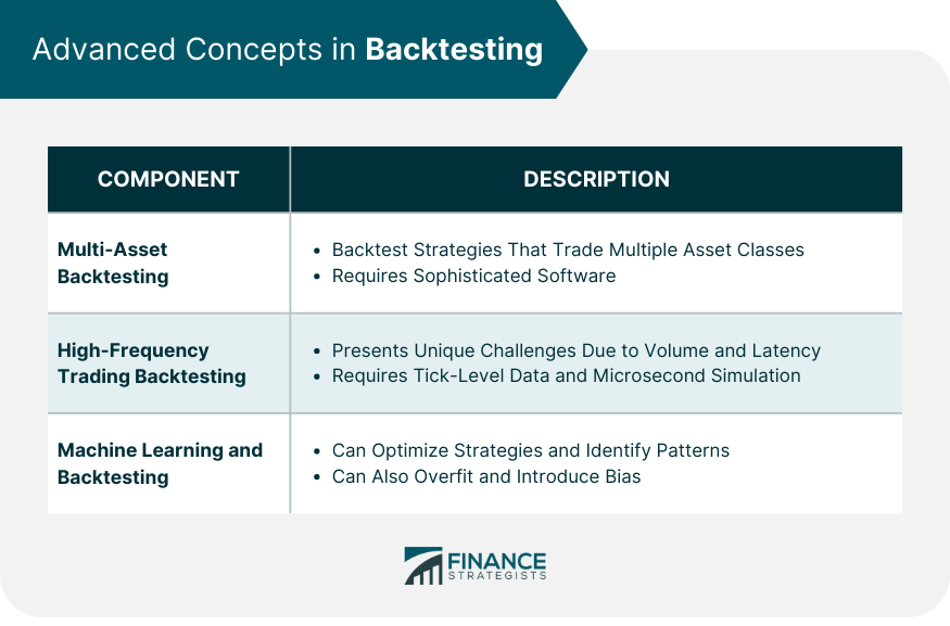 Advanced Concepts in Backtesting