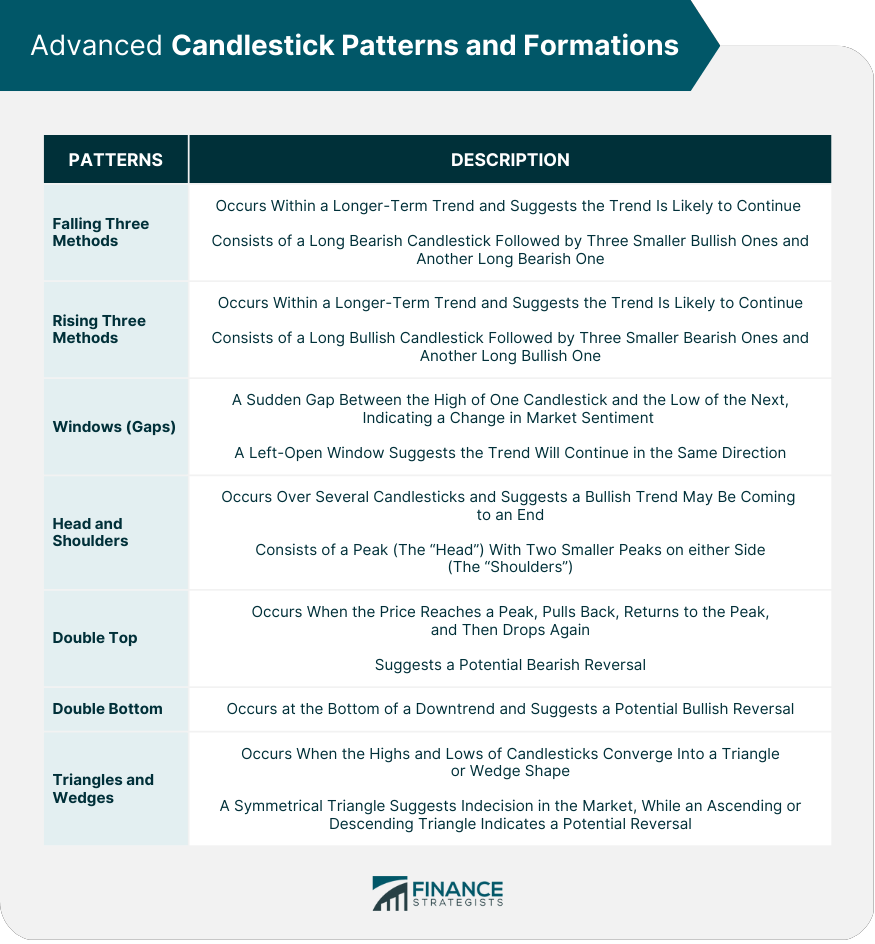 Advanced Candlestick Patterns and Formations