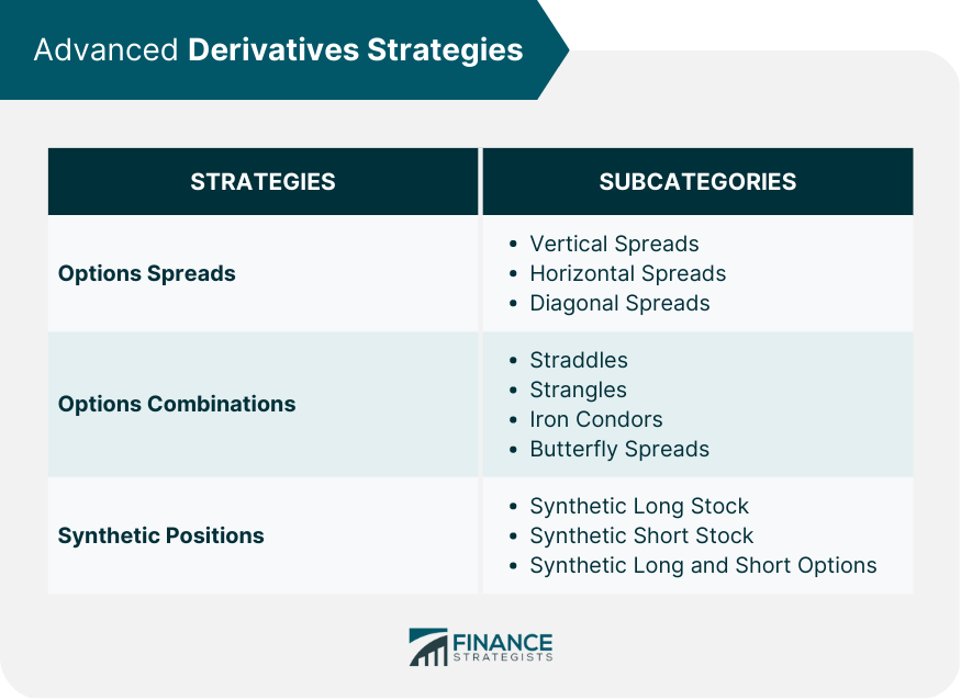 Advanced Derivatives Strategies