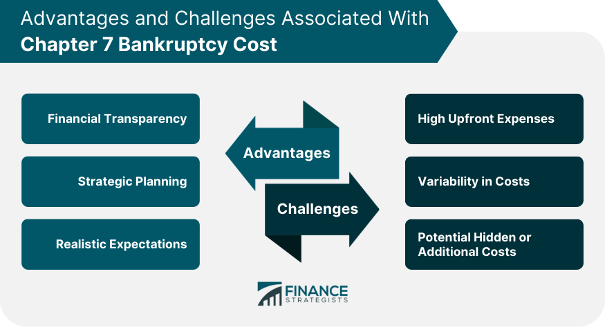 Advantages and Challenges Associated With Chapter 7 Bankruptcy Cost
