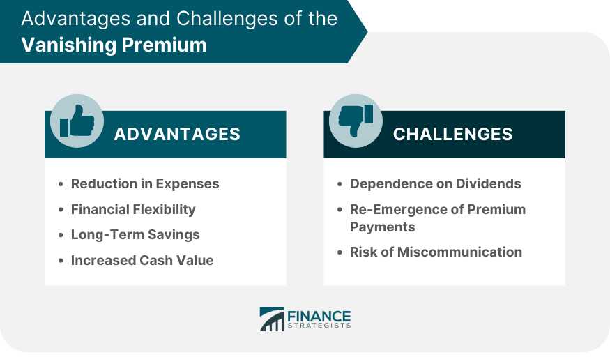 Advantages and Challenges of the Vanishing Premium