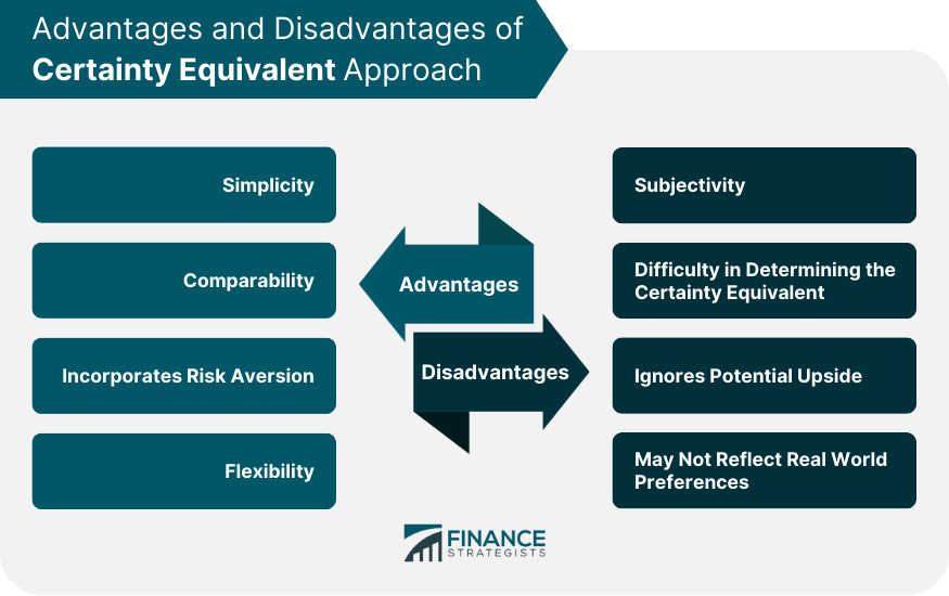 Advantages and Disadvantages of Certainty Equivalent Approach