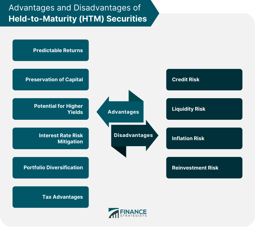 Advantages and Disadvantages of Held-to-Maturity (HTM) Securities
