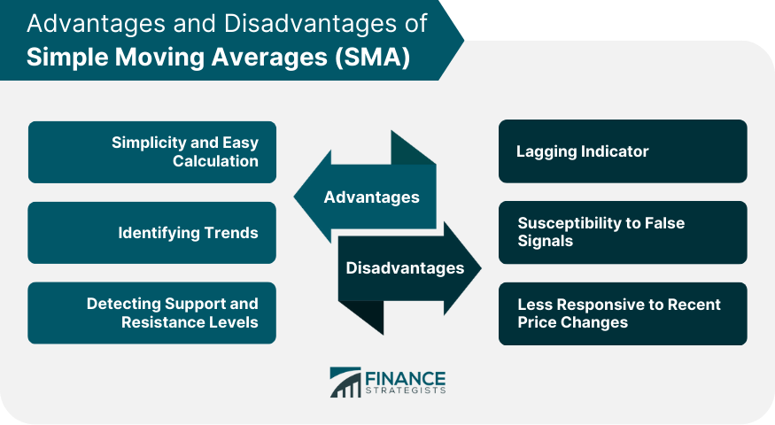 Advantages and Disadvantages of Simple Moving Averages