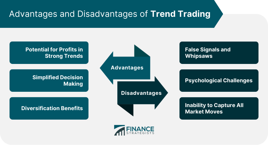 Advantages and Disadvantages of Trend Trading