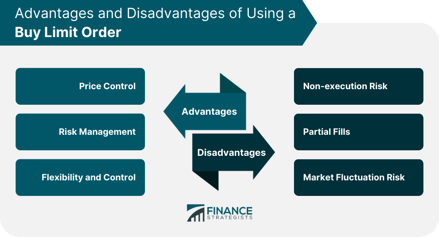 Advantages and Disadvantages of Using a Buy Limit Order