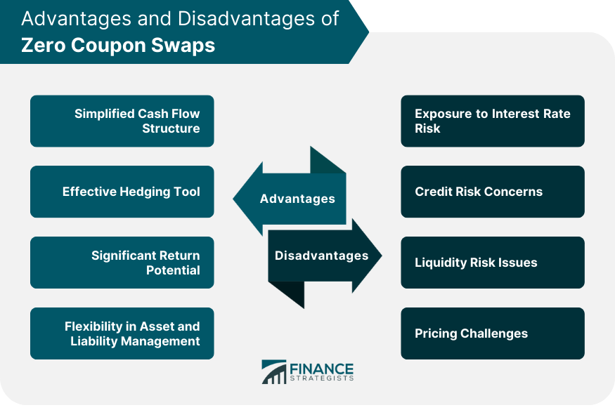 Advantages and Disadvantages of Zero Coupon Swaps