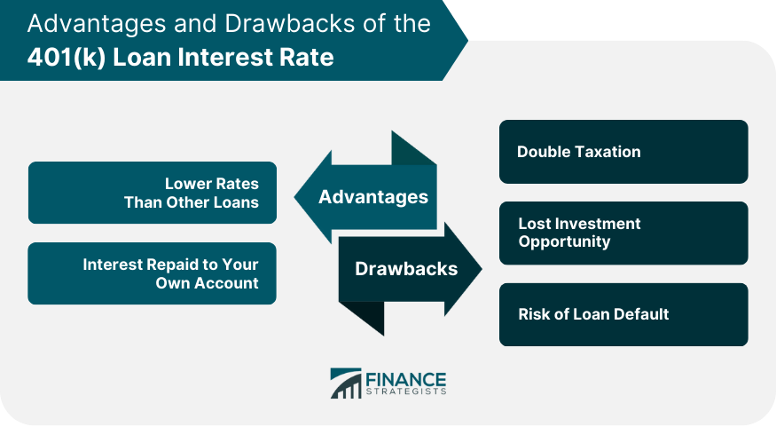 Advantages and Drawbacks of the 401(k) Loan Interest Rate