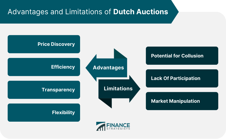 Advantages and Limitations of Dutch Auctions