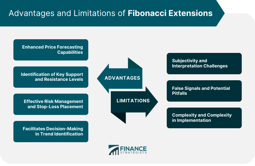 Advantages and Limitations of Fibonacci Extensions