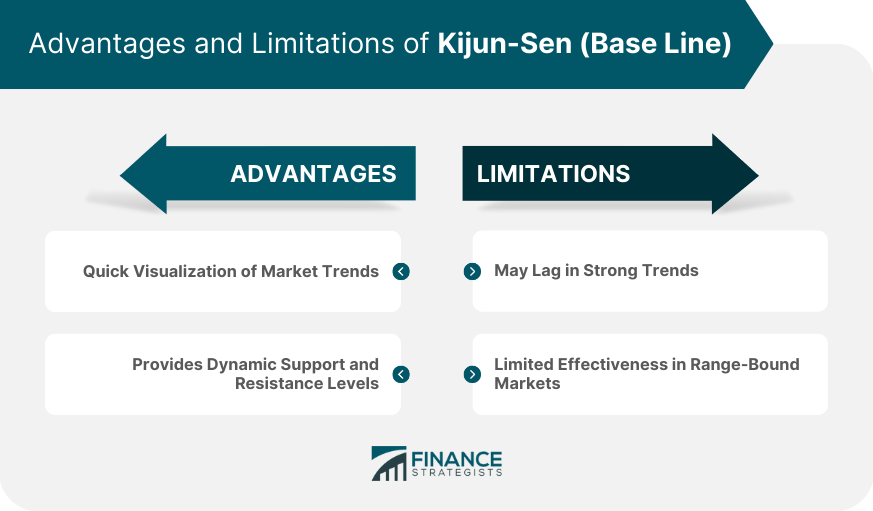 Advantages and Limitations of Kijun-Sen (Base Line)