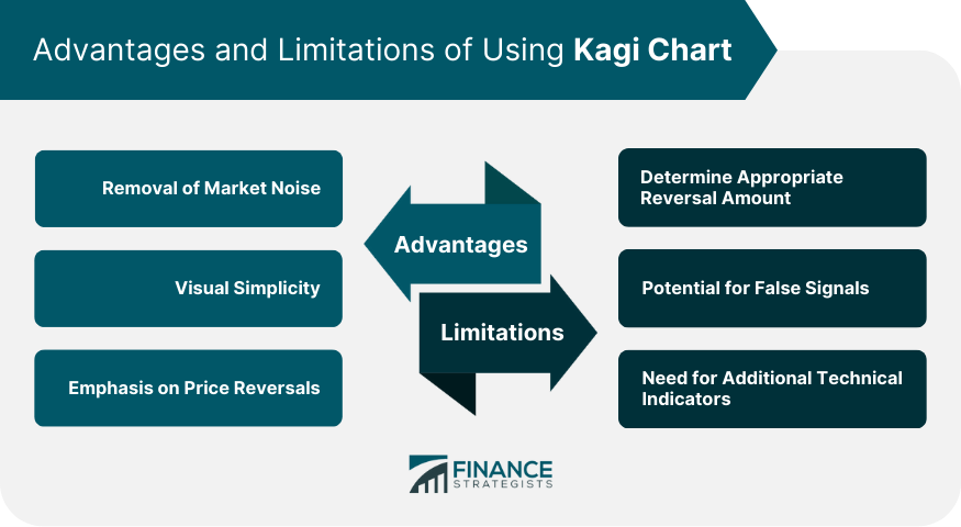 Advantages and Limitations of Using Kagi Chart