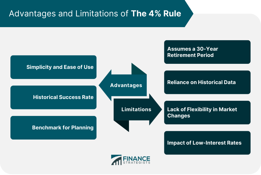 Advantages and Limitations of the 4 Rule