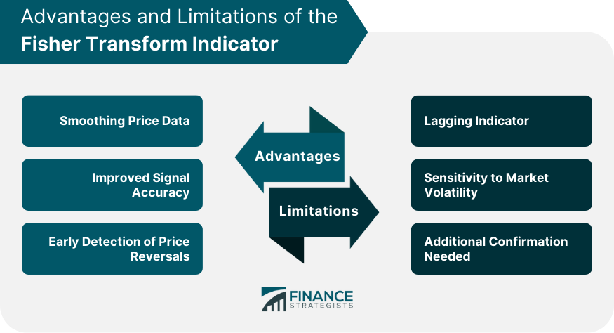 Advantages and Limitations of the Fisher Transform Indicator